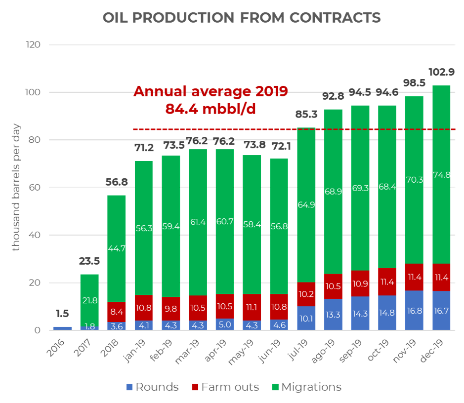 2020 01 27 Production Results from Oil & Gas Contracts.png
