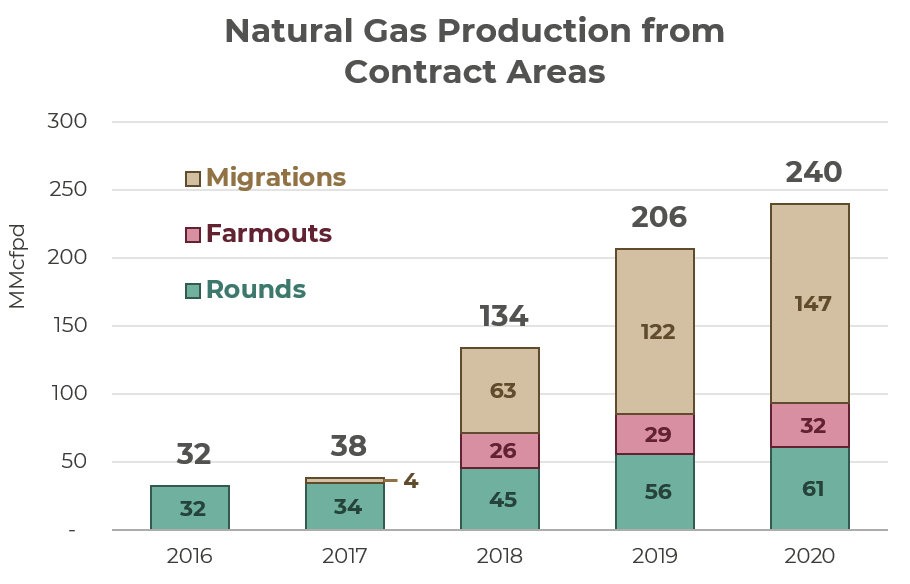Natural Gas Production from Contract Areas.png