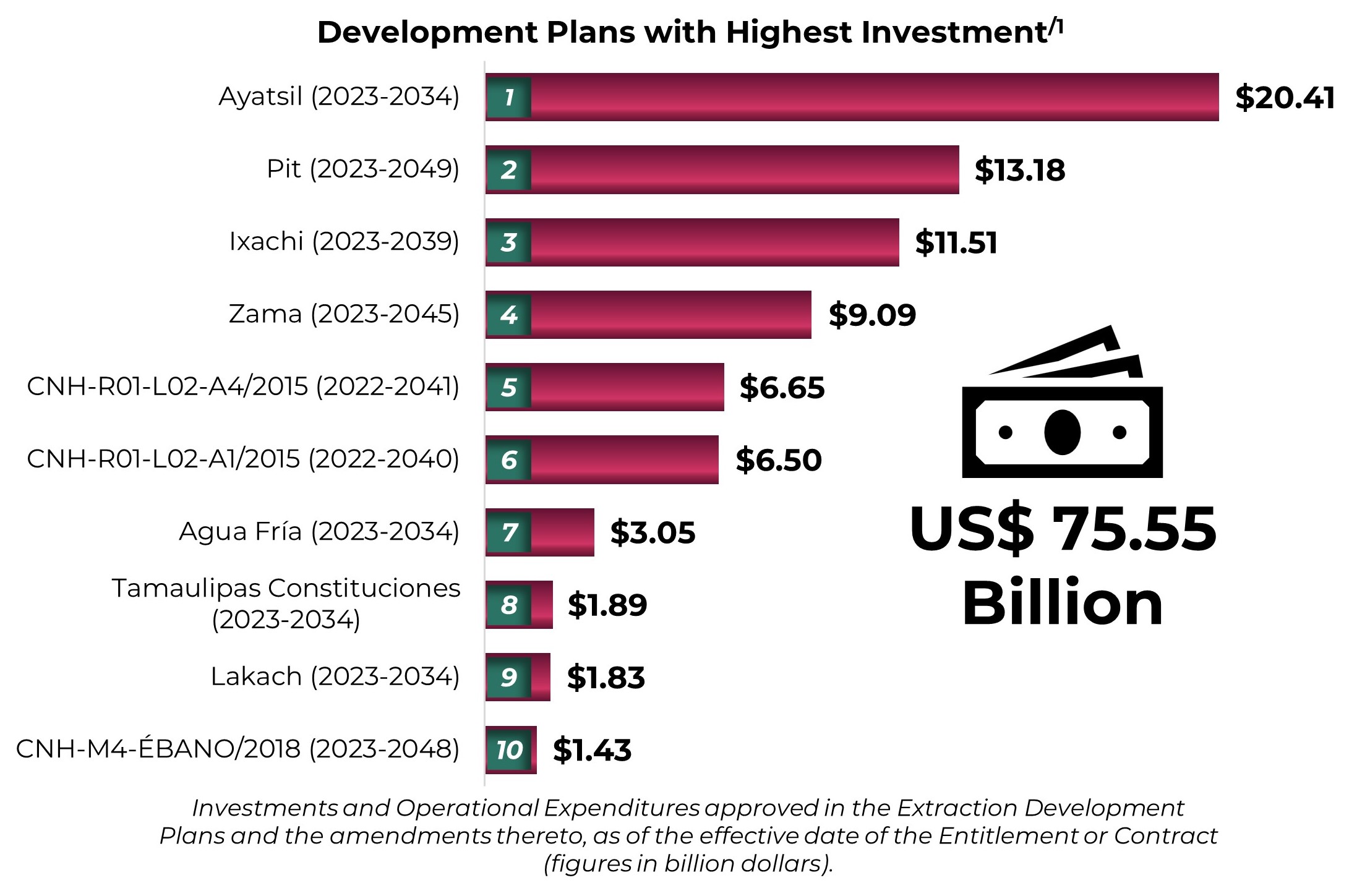 Graph Development Plans with Highest Investment.jpg